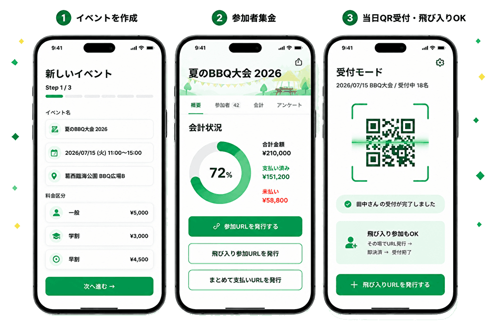 イベント・会費モード — 3 フェーズで使えるアプリ (イベント作成 → 参加者集金 → 当日QR受付・飛び入りOK)
